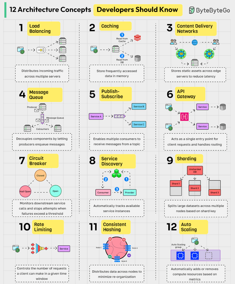 12 Architecture Concepts