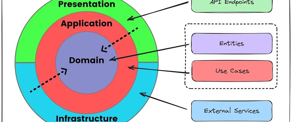 Слои Clean Architecture